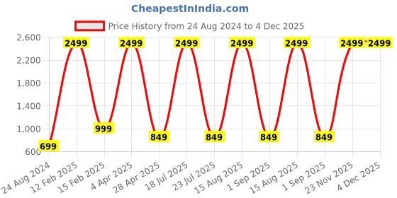 myntra.com FASHION DEPTH Ethnic Motifs Printed Kurta fashion depth Price History Graph from 24 Aug 2024 to 4 Dec 2025