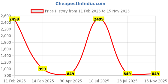 myntra.com FASHION DEPTH Ethnic Motifs Printed Sequinned Straight Kurta fashion depth Price History Graph from 11 Feb 2025 to 14 Nov 2025