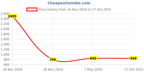 myntra.com FASHION DEPTH Ethnic Motifs Printed Sequinned Straight Kurta fashion depth Price History Graph from 16 Nov 2024 to 15 Oct 2025