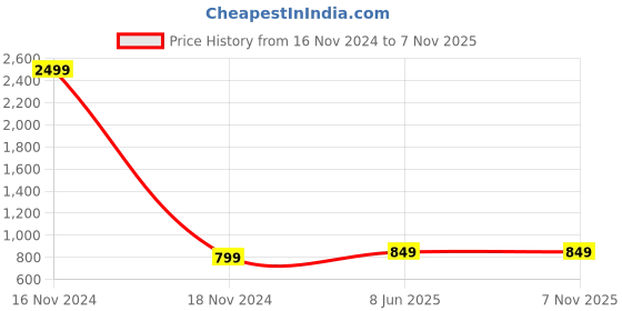 myntra.com FASHION DEPTH Ethnic Motifs Printed Sequinned Straight Kurta fashion depth Price History Graph from 16 Nov 2024 to 7 Nov 2025
