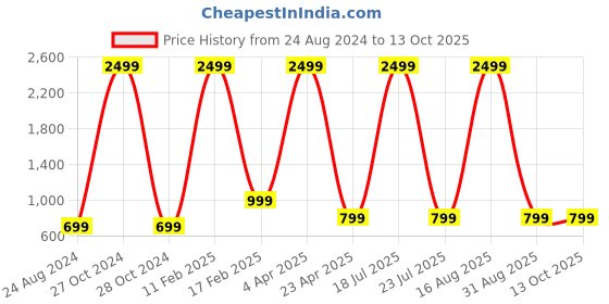 myntra.com FASHION DEPTH Floral Printed Mirror Work Pure Cotton Kurta fashion depth Price History Graph from 24 Aug 2024 to 13 Oct 2025
