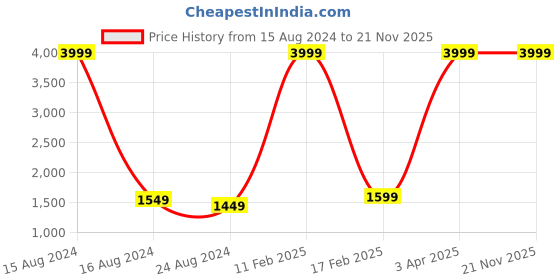 myntra.com FASHION DEPTH Floral Printed Mirror Work Pure Cotton Kurta with Trousers & Dupatta fashion depth Price History Graph from 15 Aug 2024 to 20 Nov 2025