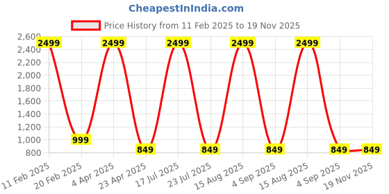 myntra.com FASHION DEPTH Geometric Embroidered Thread Work Straight Kurta fashion depth Price History Graph from 11 Feb 2025 to 19 Nov 2025
