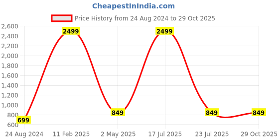 myntra.com FASHION DEPTH Geometric Printed Mirror Work Straight Kurta fashion depth Price History Graph from 24 Aug 2024 to 29 Oct 2025