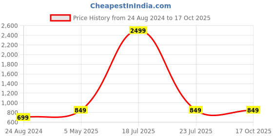 myntra.com FASHION DEPTH Geometric Printed Round Neck Kurta fashion depth Price History Graph from 24 Aug 2024 to 16 Oct 2025