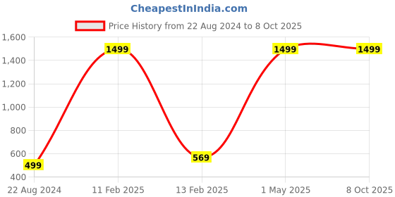 myntra.com FASHION DEPTH Thread Work Thread Work Kurti fashion depth Price History Graph from 22 Aug 2024 to 7 Oct 2025