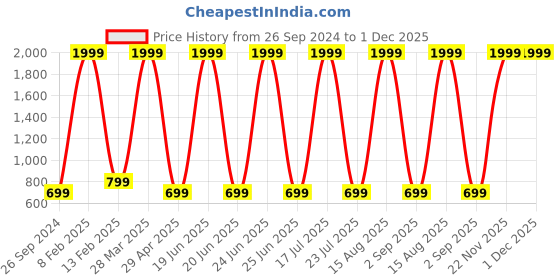 myntra.com FASHION DEPTH Women Blue & Red Geometric Yoke Design Flared Sleeves Thread Work Kurta fashion depth Price History Graph from 26 Sep 2024 to 30 Nov 2025
