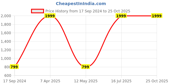 myntra.com FASHION DEPTH Women Floral Yoke Design Thread Work Kurta fashion depth Price History Graph from 17 Sep 2024 to 24 Oct 2025
