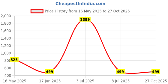 myntra.com Fashion Doc American Diamond Studded Jewellary Set fashion doc Price History Graph from 16 May 2025 to 27 Oct 2025