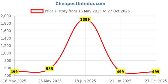 myntra.com Fashion Doc Stainless Steel Gold-Plated Stones Studded Anti Tarnish Bangle-Style Bracelet fashion doc Price History Graph from 16 May 2025 to 27 Oct 2025