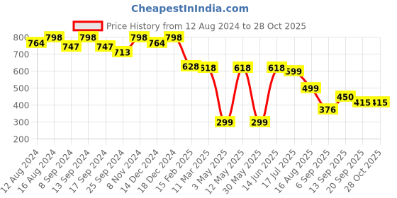 myntra.com FASHION DREAM Abstract Printed Sweetheart Neck Top fashion dream Price History Graph from 12 Aug 2024 to 27 Oct 2025