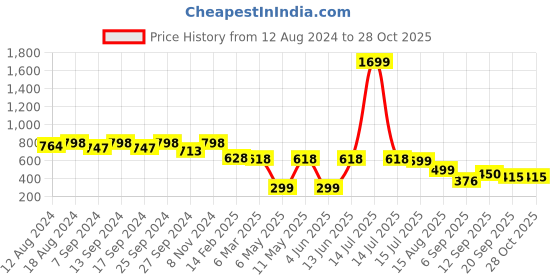 myntra.com FASHION DREAM Abstract Printed V-Neck Top fashion dream Price History Graph from 12 Aug 2024 to 27 Oct 2025