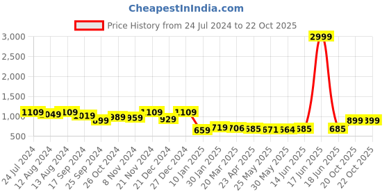 myntra.com FASHION DREAM Blue & White Striped Ruffle Dress fashion dream Price History Graph from 24 Jul 2024 to 22 Oct 2025