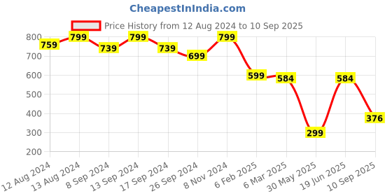 myntra.com FASHION DREAM Blue Floral Layered Dress fashion dream Price History Graph from 12 Aug 2024 to 10 Sep 2025