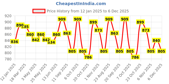 myntra.com FASHION DREAM Boys Embroidered Regular Kurta with Pyjamas fashion dream Price History Graph from 12 Jan 2025 to 6 Dec 2025