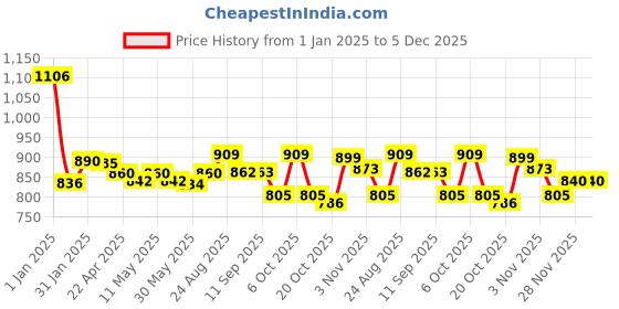 myntra.com FASHION DREAM Boys Embroidered Regular Kurta with Pyjamas fashion dream Price History Graph from 1 Jan 2025 to 5 Dec 2025