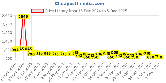 myntra.com FASHION DREAM Boys Ethnic Motifs Printed Band Collar Regular Sequinned Kurta With Pyjama fashion dream Price History Graph from 13 Dec 2024 to 5 Dec 2025