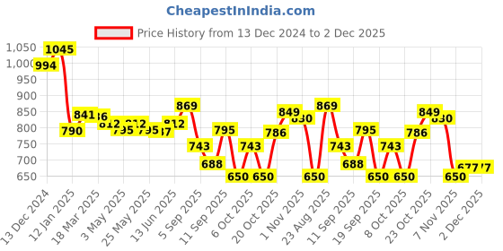 myntra.com FASHION DREAM Boys Floral Printed Band Collar Regular Sequinned Kurta With Pyjama fashion dream Price History Graph from 13 Dec 2024 to 1 Dec 2025