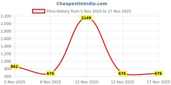 myntra.com FASHION DREAM Boys Kurta & Trousers Set fashion dream Price History Graph from 5 Nov 2025 to 15 Nov 2025