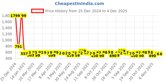 myntra.com FASHION DREAM Boys Printed Regular Kurta with Pyjamas fashion dream Price History Graph from 25 Dec 2024 to 4 Dec 2025