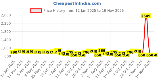 myntra.com FASHION DREAM Boys Printed Regular Kurta with Pyjamas fashion dream Price History Graph from 12 Jan 2025 to 18 Nov 2025