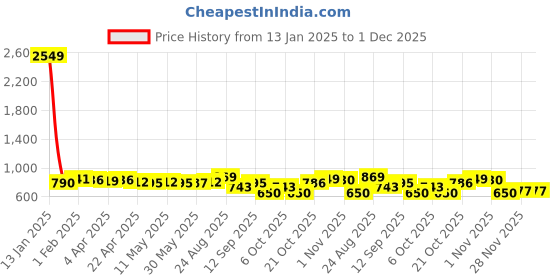 myntra.com FASHION DREAM Boys Printed Regular Kurta with Pyjamas fashion dream Price History Graph from 13 Jan 2025 to 1 Dec 2025