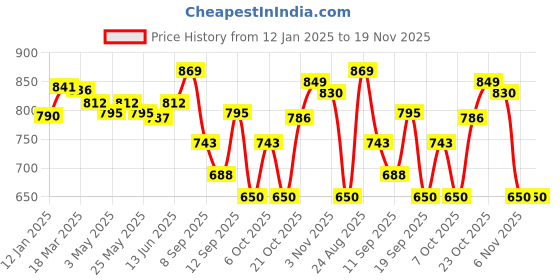 myntra.com FASHION DREAM Boys Printed Regular Kurta with Pyjamas fashion dream Price History Graph from 12 Jan 2025 to 18 Nov 2025