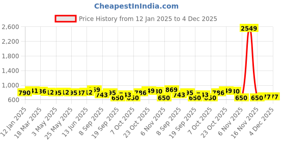 myntra.com FASHION DREAM Boys Printed Regular Kurta with Pyjamas fashion dream Price History Graph from 12 Jan 2025 to 4 Dec 2025