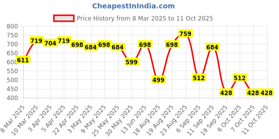 myntra.com FASHION DREAM Boys Printed Regular Kurta with Pyjamas fashion dream Price History Graph from 8 Mar 2025 to 10 Oct 2025