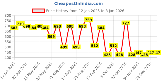 myntra.com FASHION DREAM Boys Printed Regular Kurta with Trousers fashion dream Price History Graph from 12 Jan 2025 to 6 Jan 2026