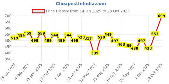 myntra.com FASHION DREAM Colourblocked Georgette Fit & Flare Midi Dress fashion dream Price History Graph from 14 Jan 2025 to 22 Oct 2025