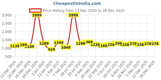 myntra.com FASHION DREAM Embroidered Top With Palazzo & Shrug fashion dream Price History Graph from 13 Dec 2024 to 28 Dec 2025