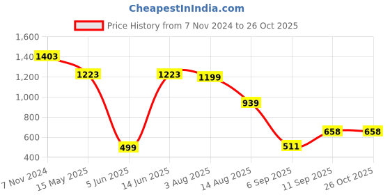 myntra.com FASHION DREAM Ethnic Motifs Print Maxi Ethnic Dresses fashion dream Price History Graph from 7 Nov 2024 to 26 Oct 2025