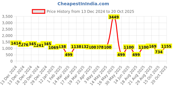 myntra.com FASHION DREAM Floral Embroidered Chiffon Fit & Flare Maxi Dress fashion dream Price History Graph from 13 Dec 2024 to 20 Oct 2025