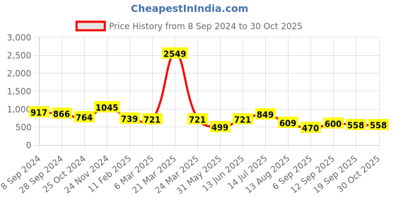 myntra.com FASHION DREAM Floral Embroidered Mandarin Collar Georgette Top fashion dream Price History Graph from 8 Sep 2024 to 30 Oct 2025