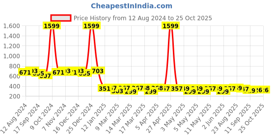 myntra.com FASHION DREAM Floral Print Chiffon A-Line Dress fashion dream Price History Graph from 12 Aug 2024 to 25 Oct 2025
