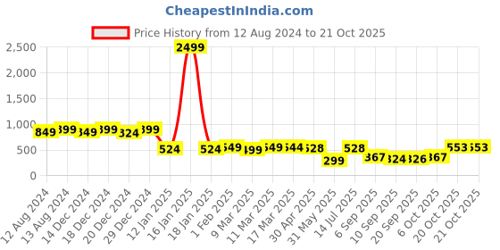 myntra.com FASHION DREAM Floral Print Crepe Fit & Flare Midi Dress fashion dream Price History Graph from 12 Aug 2024 to 21 Oct 2025