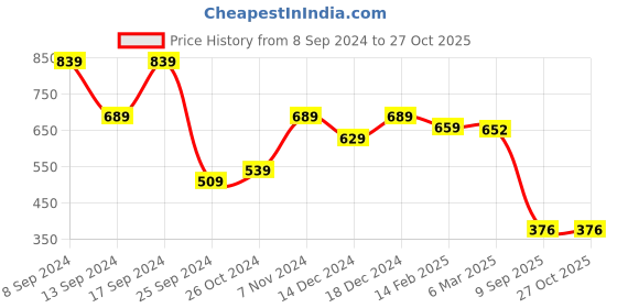 myntra.com FASHION DREAM Floral Print Crepe Maxi Dress fashion dream Price History Graph from 8 Sep 2024 to 27 Oct 2025