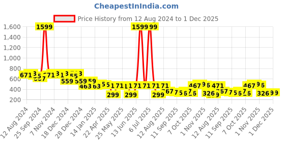 myntra.com FASHION DREAM Floral Print Flutter Sleeve Crepe Fit & Flare Midi Dress fashion dream Price History Graph from 12 Aug 2024 to 1 Dec 2025