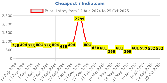 myntra.com FASHION DREAM Floral Print Georgette A-Line Dress fashion dream Price History Graph from 12 Aug 2024 to 28 Oct 2025