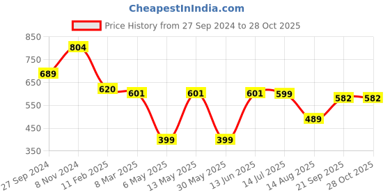 myntra.com FASHION DREAM Floral Print Georgette Fit & Flare Dress fashion dream Price History Graph from 27 Sep 2024 to 28 Oct 2025