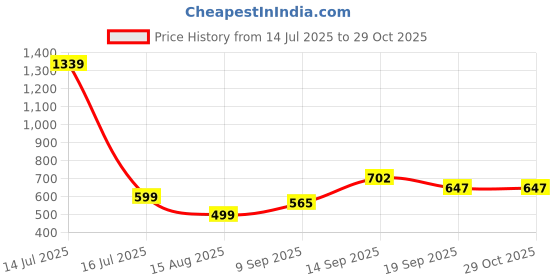 myntra.com FASHION DREAM Floral Print Puff Sleeve Georgette Top fashion dream Price History Graph from 14 Jul 2025 to 28 Oct 2025