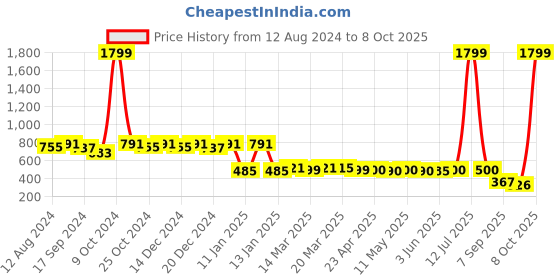 myntra.com FASHION DREAM Floral Print Ruffle Detail A-Line Dress fashion dream Price History Graph from 12 Aug 2024 to 8 Oct 2025