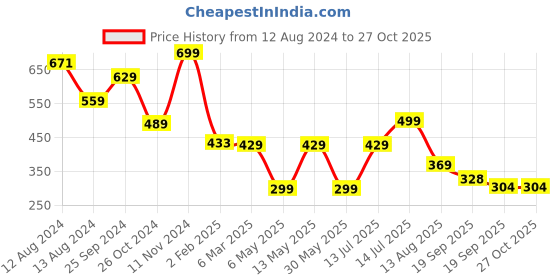 myntra.com FASHION DREAM Floral Printed A-Line Top fashion dream Price History Graph from 12 Aug 2024 to 27 Oct 2025