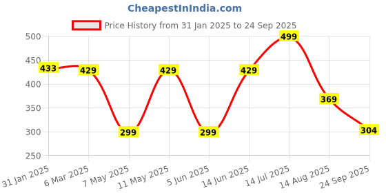 myntra.com FASHION DREAM Floral Printed Cotton Tunic fashion dream Price History Graph from 31 Jan 2025 to 24 Sep 2025