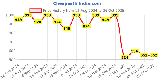 myntra.com FASHION DREAM Floral Printed Crepe Maxi Dress fashion dream Price History Graph from 12 Aug 2024 to 26 Oct 2025