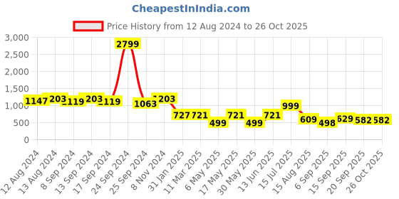 myntra.com FASHION DREAM Floral Printed Round Neck Fit & Flare Midi Dress fashion dream Price History Graph from 12 Aug 2024 to 26 Oct 2025