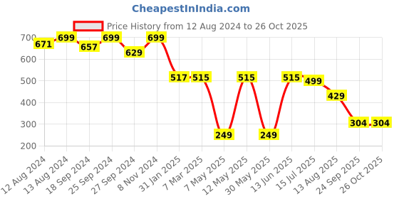 myntra.com FASHION DREAM Floral Printed Shirt Collar Peplum Top fashion dream Price History Graph from 12 Aug 2024 to 25 Oct 2025