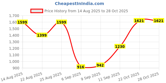 myntra.com FASHION DREAM Floral Yoke Design Notch Neck Straight Kurta & Trousers With Dupatta fashion dream Price History Graph from 14 Aug 2025 to 28 Oct 2025