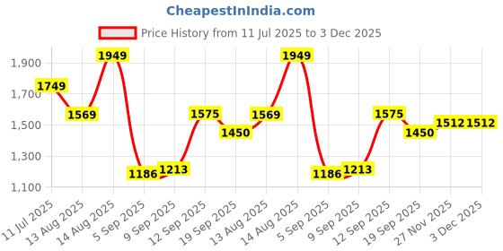 myntra.com FASHION DREAM Floral Yoke Design Pleated Thread Work Anarkali Kurta With Trouser & Dupatta fashion dream Price History Graph from 11 Jul 2025 to 3 Dec 2025